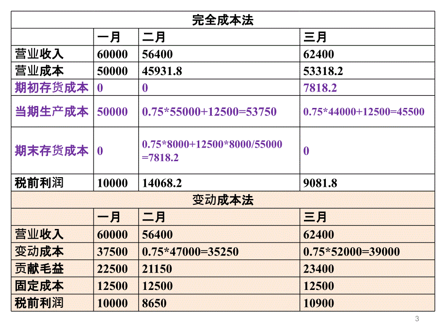 管理会计,第五章,经营决策常用成本概念及方法上_第3页