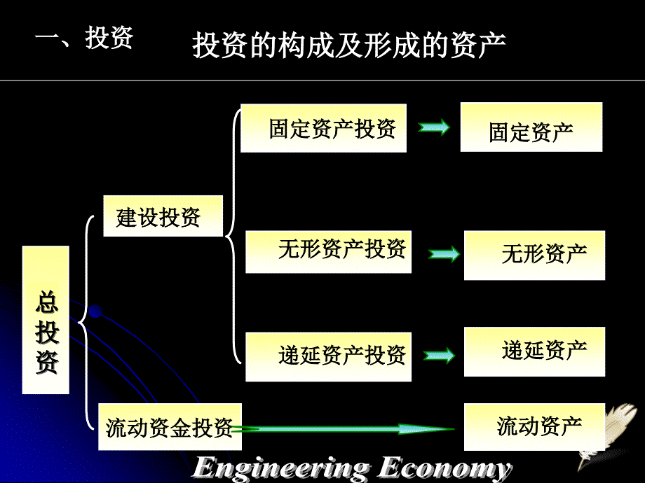 工程经济分析的基本经济要素修改中_第3页