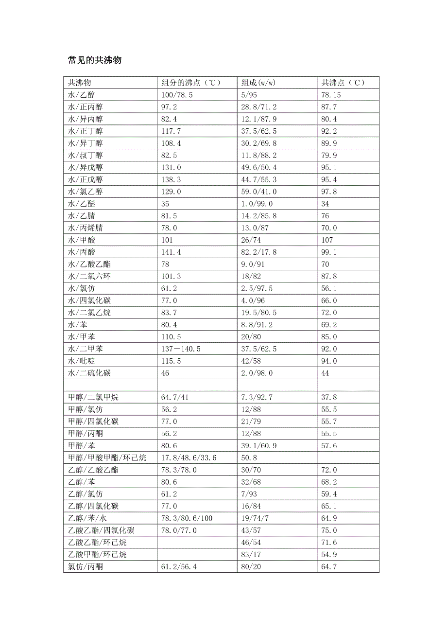 《常见的共沸物》word版_第1页