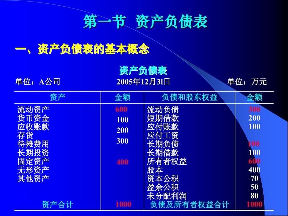 emba《总经理会计学》第二讲会计报表及其分析_第5页