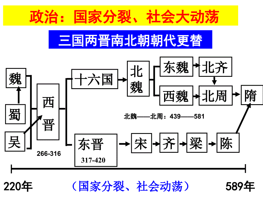 魏晋南北朝(通史复习课件很好用)_第3页