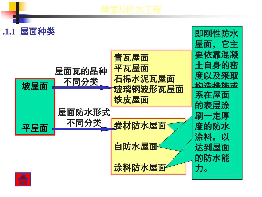 《屋面工程》ppt课件_第2页