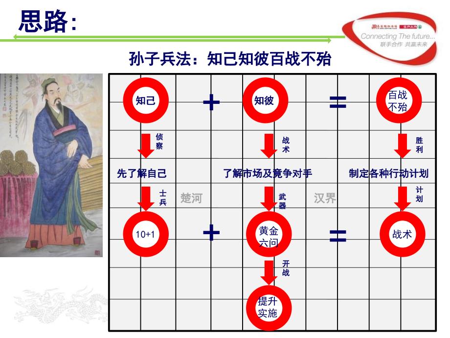 《竞争提升方案》ppt课件_第3页