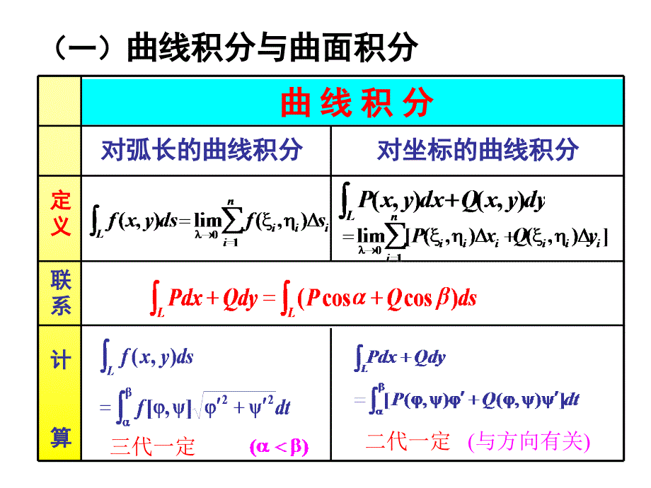 a11-曲线积分与曲面积分习题课习题_第2页