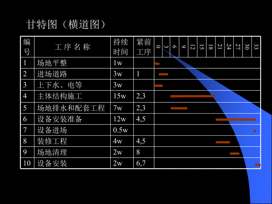 《项目时间管理》ppt课件_第4页