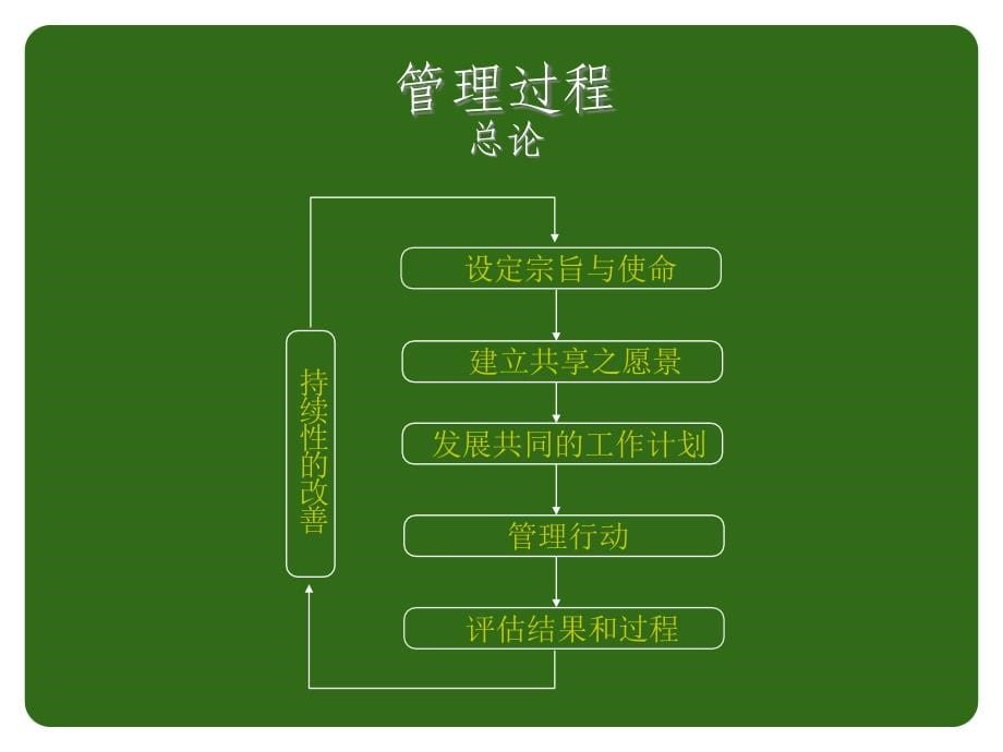 惠普《管理过程-processofmanageme_第5页