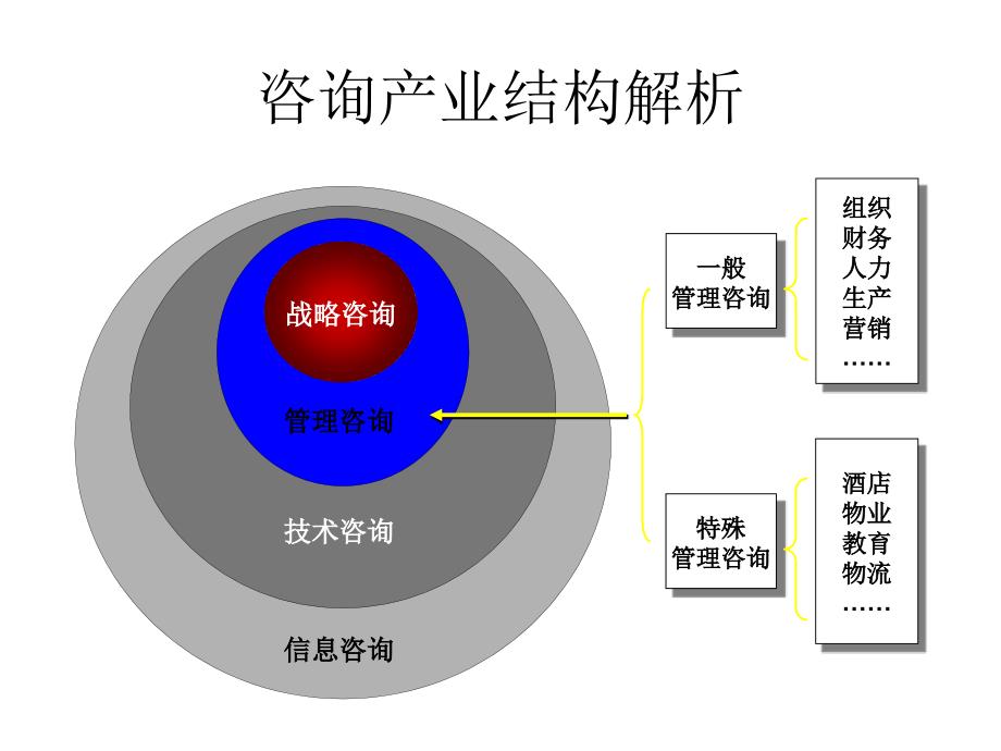 《管理咨询顾问培训》ppt课件_第4页