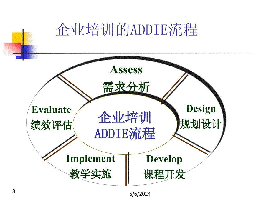 《企业培训流程》ppt课件_第3页