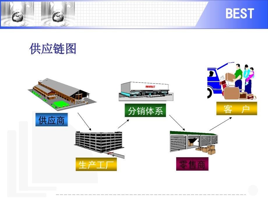 《供应链管理培训》ppt课件_第5页