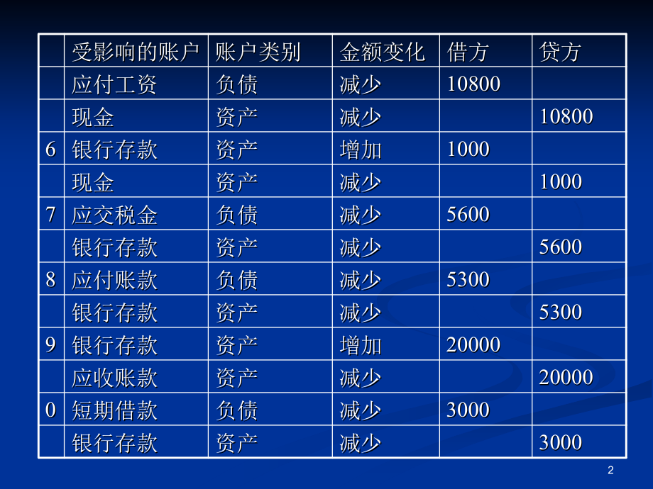 《会计学课后答案》ppt课件_第2页