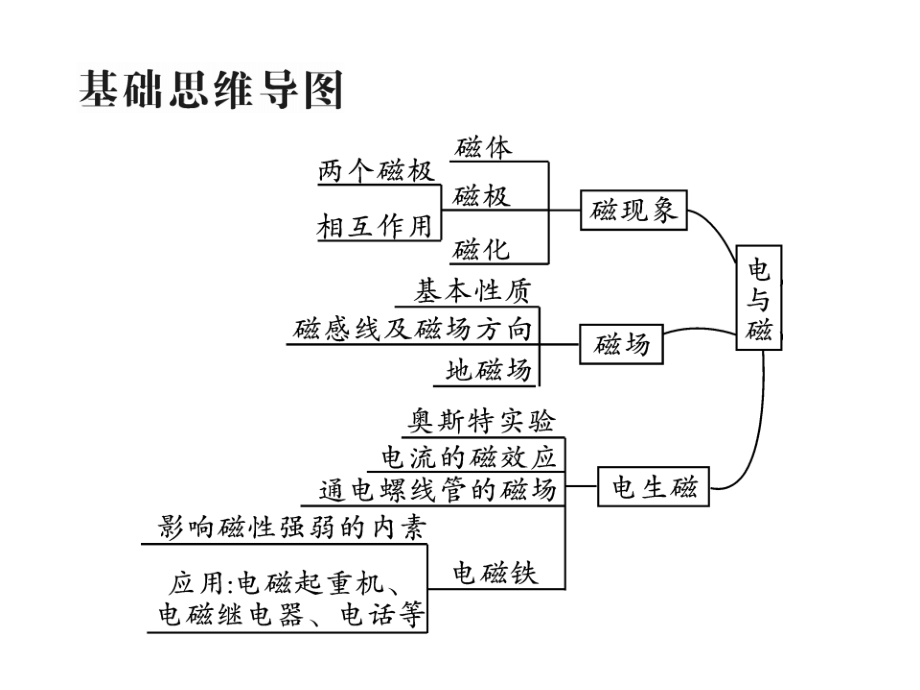 2019届中考物理 第一轮 考点系统复习 第18讲 电与磁课件_第2页