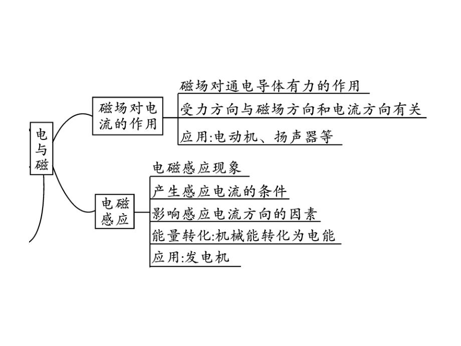 2019届中考物理 第一轮 考点系统复习 第18讲 电与磁课件_第3页