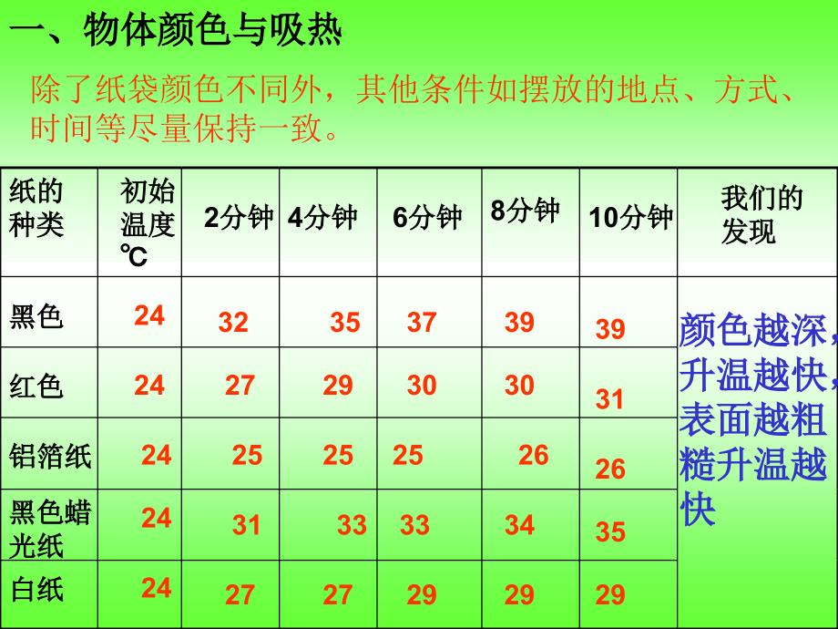 教科版五年级级科学上册《怎样得到更多的光和热》_第4页