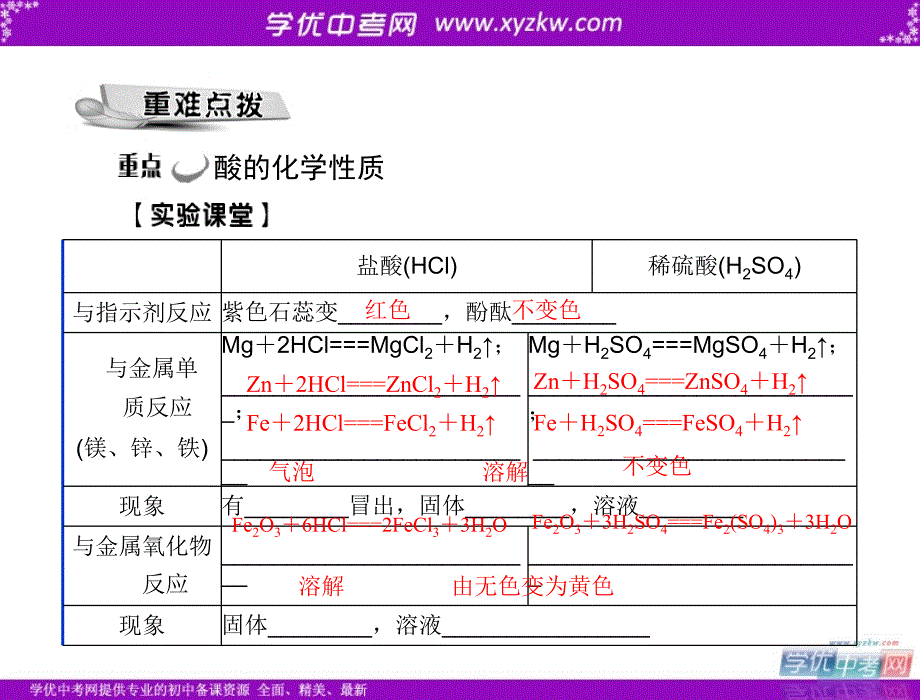 《常见的酸和碱》课件（人教新课标版九年级下）.ppt_第3页