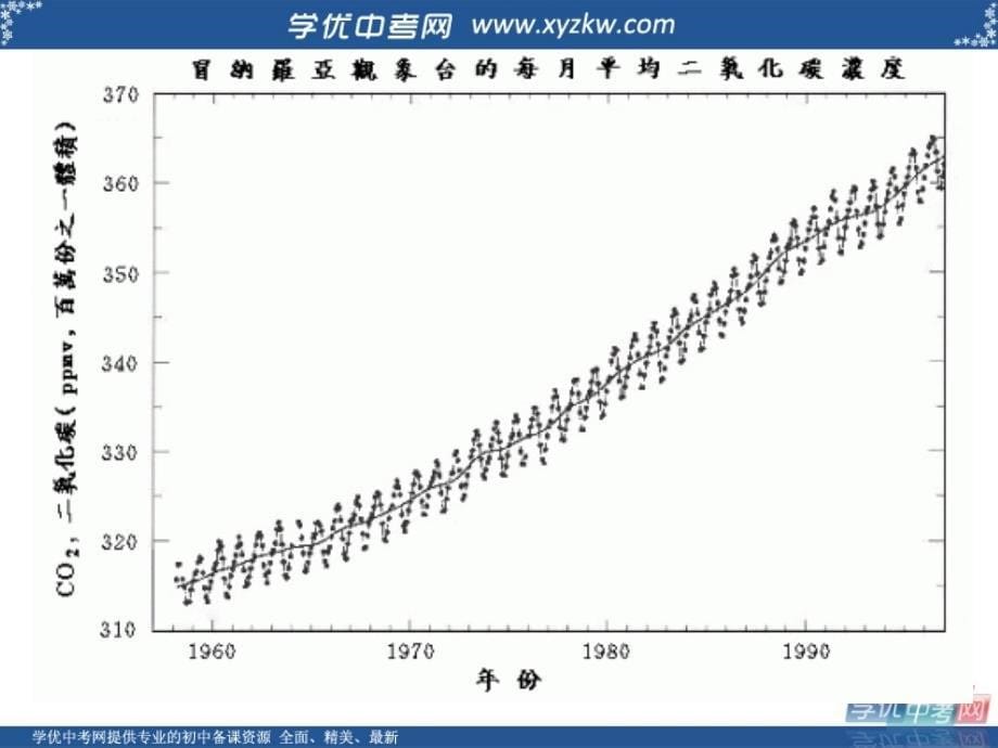 《使用燃料对环境的影响》课件3（17页）（人教版九年级上）.ppt_第5页