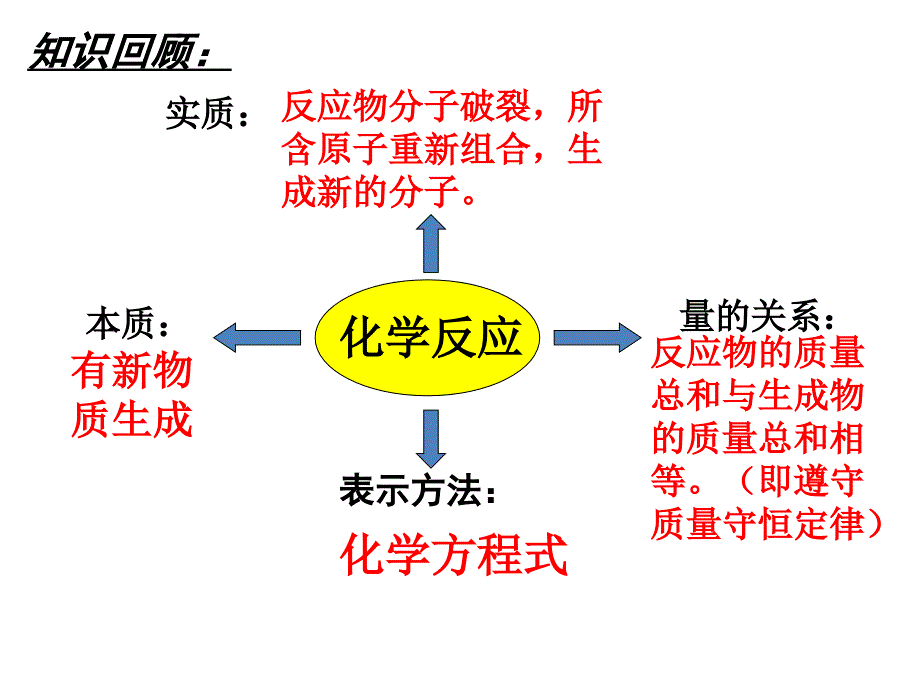 九年级化学（人教版）上册【课件1】课时2 如何正确书写化学方程式.ppt_第2页