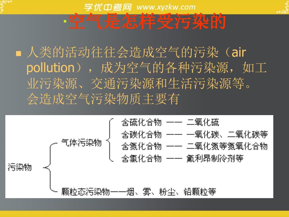 《保护空气的洁净清新》课件2（9页）（粤教版九年级上）.ppt_第2页