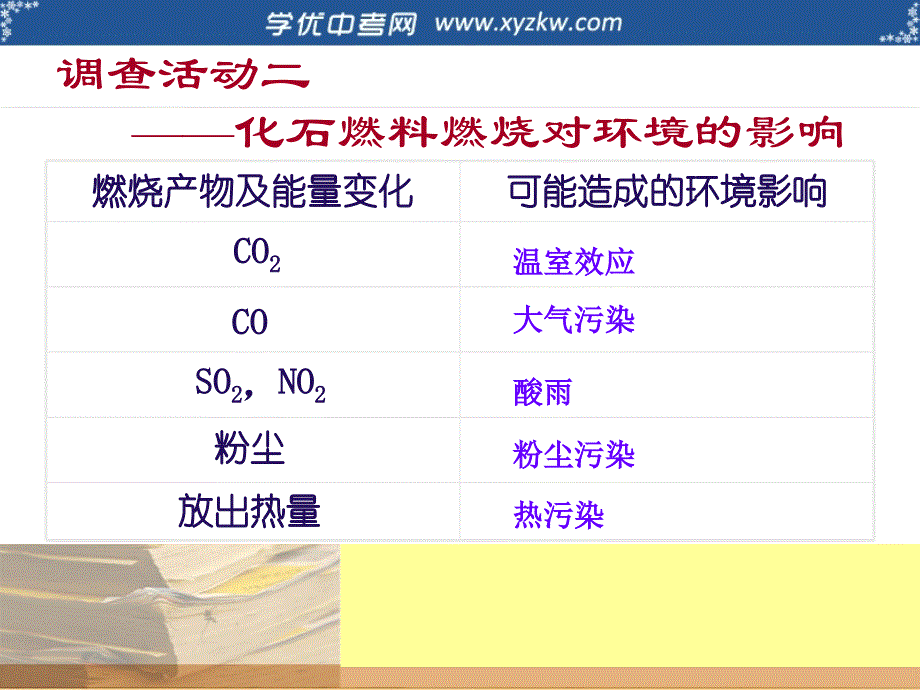 《化石燃料的利用》课件1（20页）（沪教版九年级上）.ppt_第4页