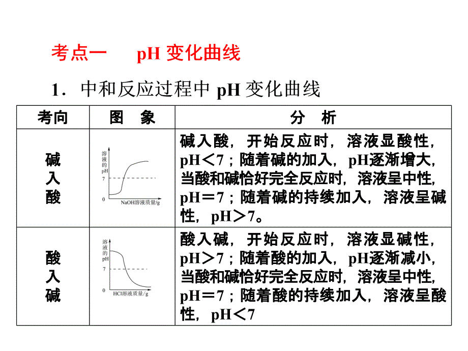 中考备战策略 中考化学（人教）复习课件 专题五　坐标图象题.ppt_第4页