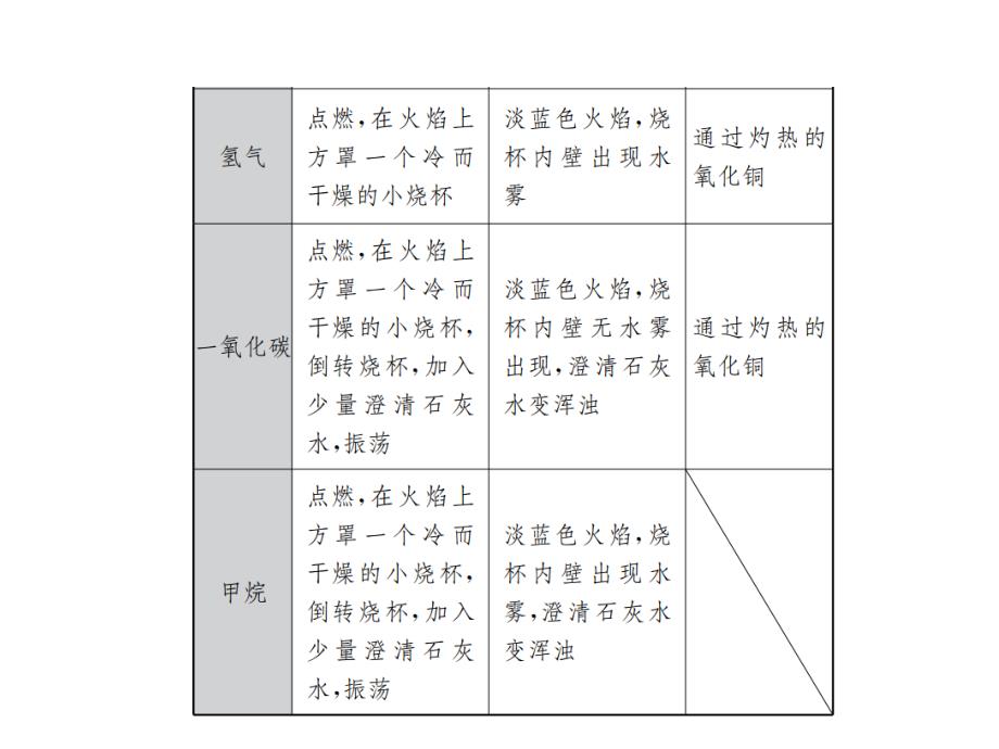 【中考总复习】中考化学（人教版）复习课件 十七、物质的检验、鉴别、共存与除杂.ppt_第3页