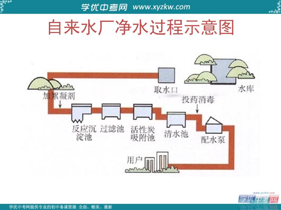 九年级化学上册 3.3 水的净化课件 人教新课标版.ppt_第2页