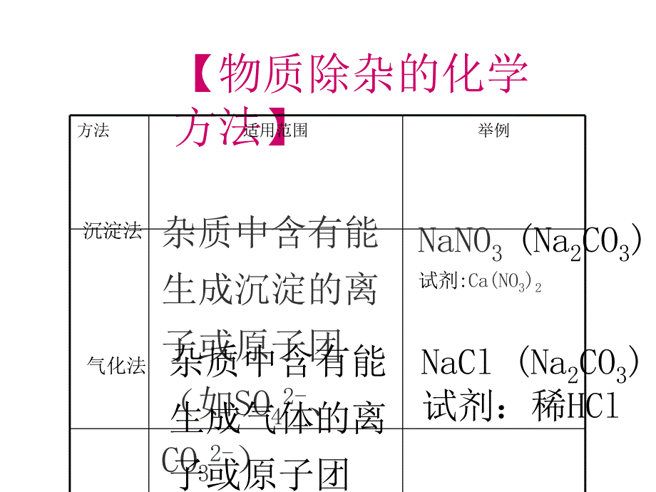 中考人教版化学二轮复习：专题九：物质的除杂、鉴别、提纯课件.ppt_第4页