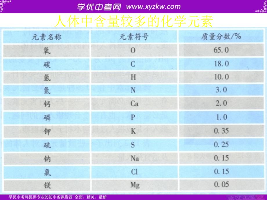 《化学元素与人体健康》课件3（12页）（新人教九年级下）.ppt_第2页