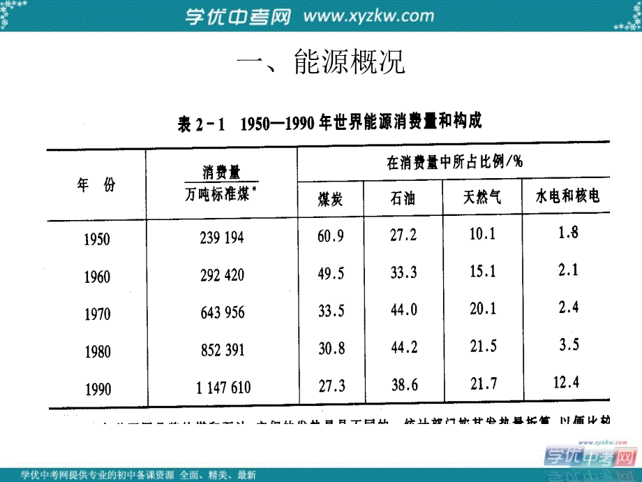 《化学与能源》课件1（41页）（沪教版九年级下）.ppt_第2页