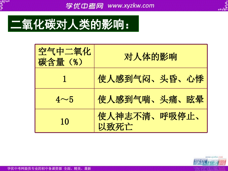 《二氧化碳性质》课件1（38页）（北京课改九年级上）.ppt_第3页