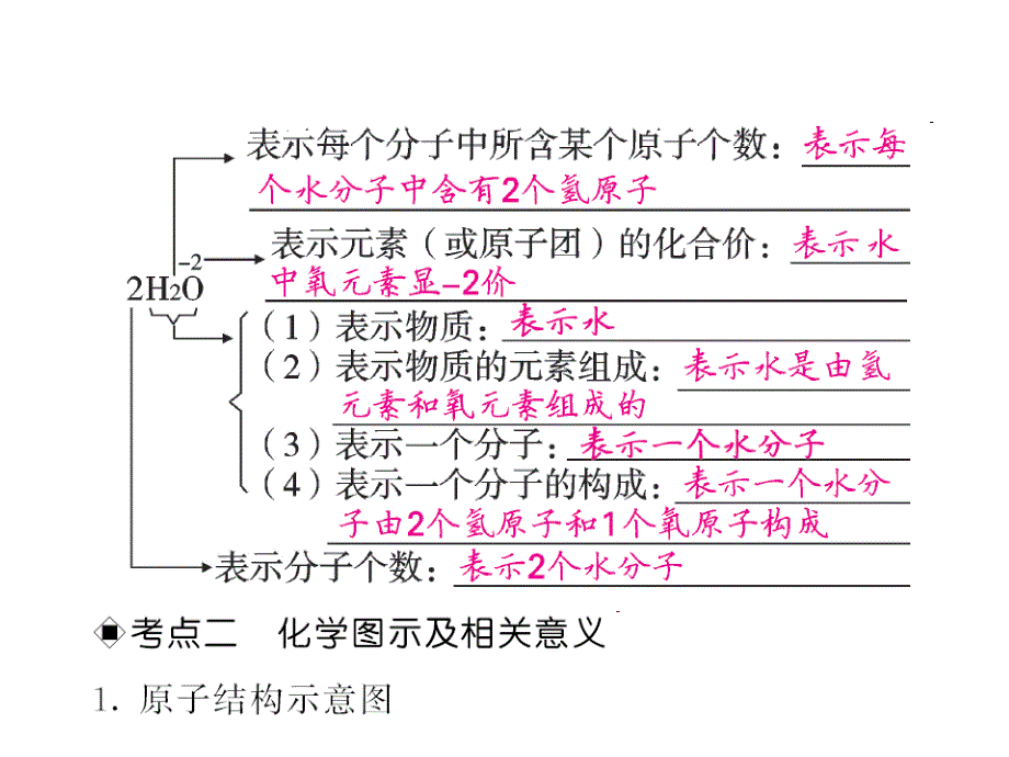 《中考新航线》中考化学（人教版）教师用书课件 专题一 化学用语.ppt_第3页