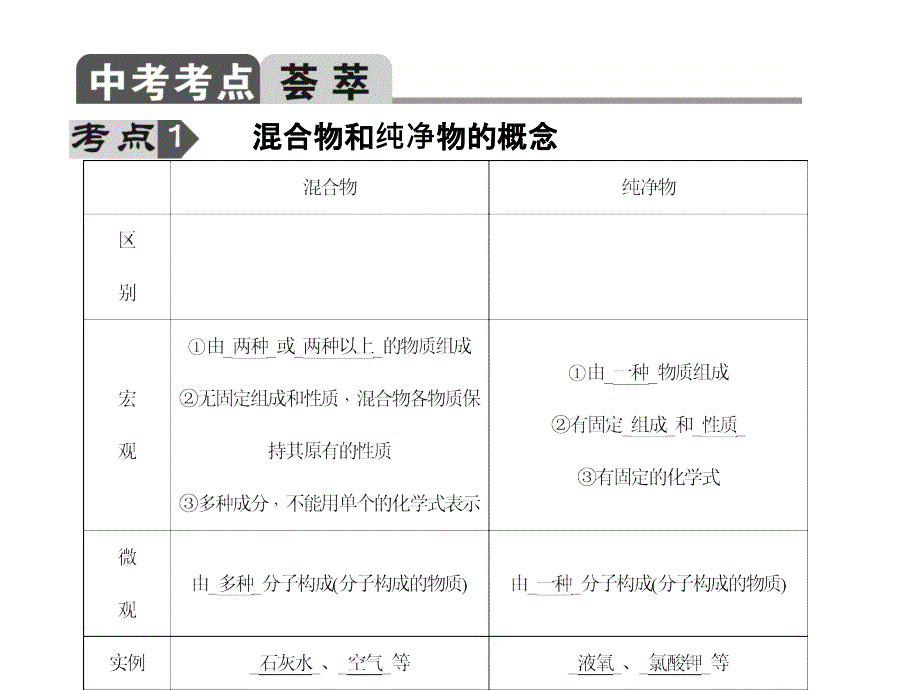 中考化学（人教版通用）总复习课件：第23讲 物质的分类.ppt_第2页