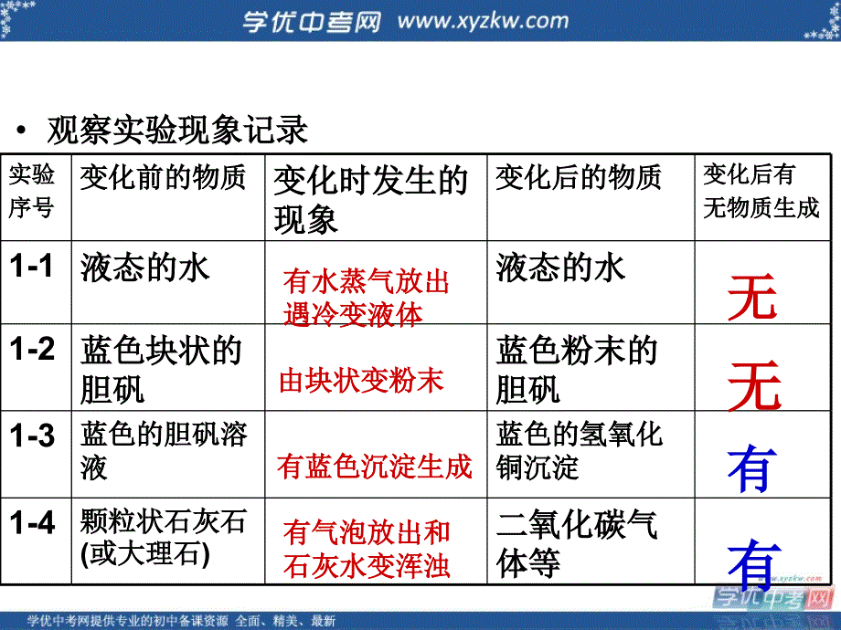 《物质的变化和性质》课件3（21页）（新人教九年级上）.ppt_第2页