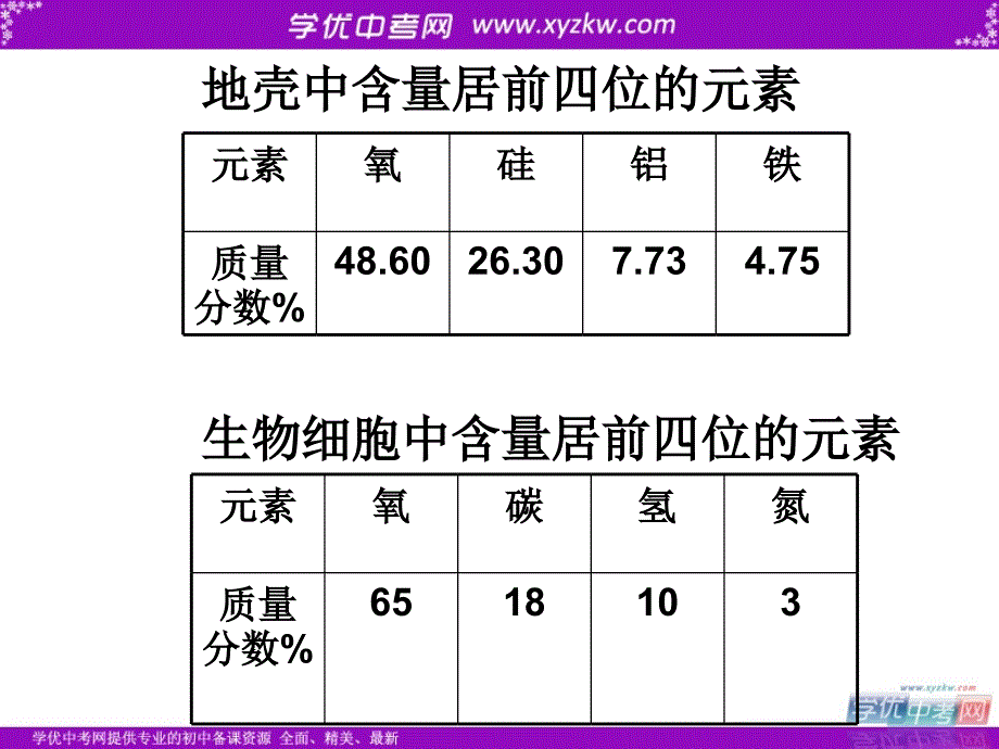 《元素》课件2（18页）（北京课改九年级上）.ppt_第4页