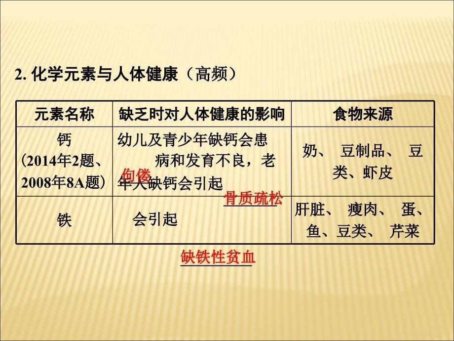 [人教版]安徽省化学中考考点详解（第十二单元 化学与生活35张PPT）（共35张PPT）.ppt_第5页