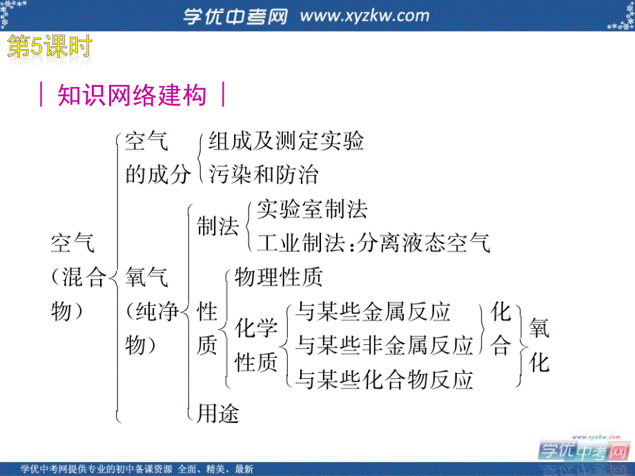 《我们周围的空气》课件4（38页）（鲁教版九年级上）.ppt_第4页