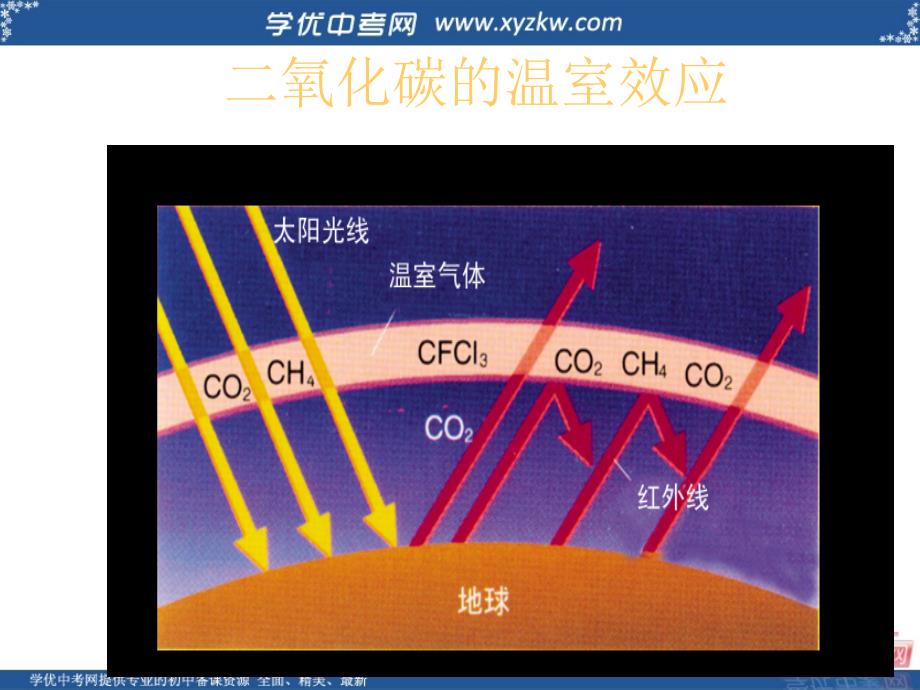 《奇妙的二氧化碳》课件2（30页）（沪教版九年级上）.ppt_第4页