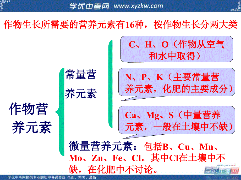 《化学肥料》课件2（10页）（粤教版九年级下）.ppt_第2页