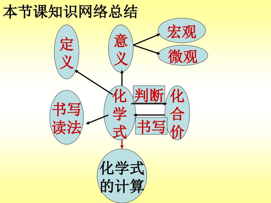 (新人教版)九年级化学上册第四单元：[课件设计】化学式与化合价复习讲课.ppt_第3页