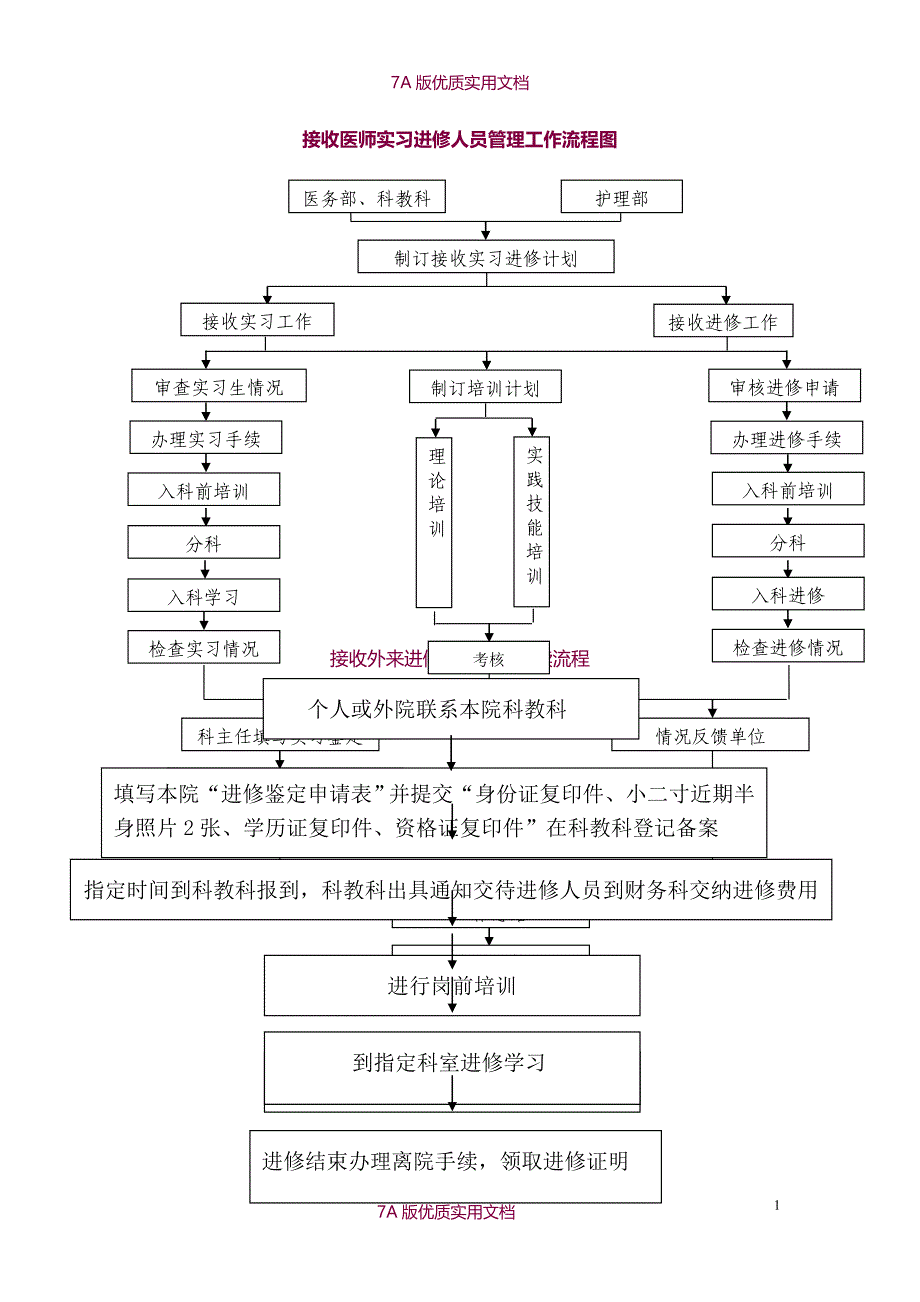 【7A版】接收外来进修实习见习生工作流程_第1页