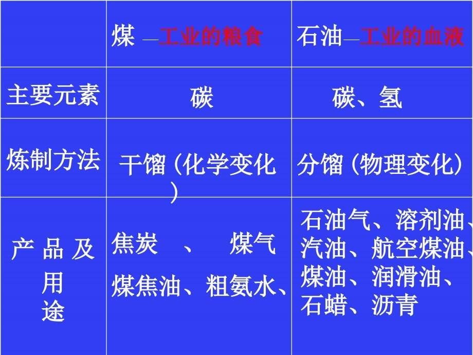 内蒙古专用：人教版九年级化学《燃料和热量》课件（1）.ppt_第5页