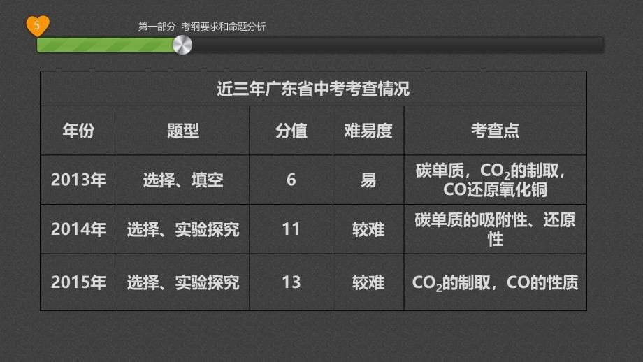 初中化学中考复习课件：第三章 碳和碳的化合物.pptx_第5页