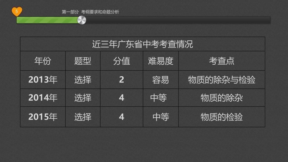 初中化学中考复习课件：第二十章物质的检验、鉴别、分离与提纯.pptx_第5页