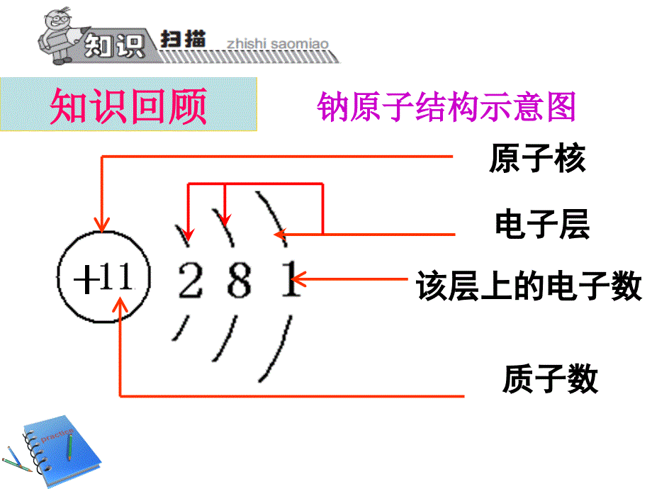 宝典训练九年级上册（人教）化学课件： 第3单元 课题2原子的结构（2）.ppt_第4页