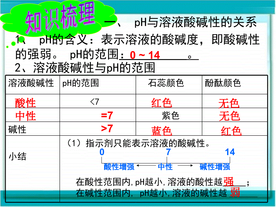 广东中考必备化学课件 第18讲 溶液的酸碱度.ppt_第3页