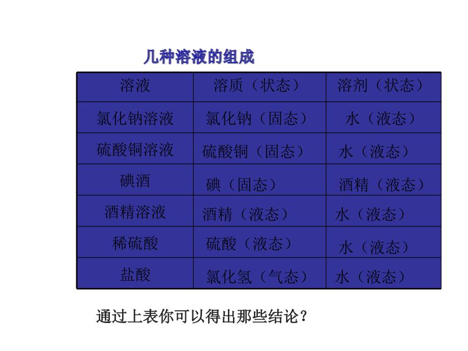 化学：北京课改版九年级《溶液的组成及其表示方法》课件.ppt_第3页