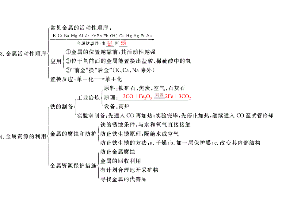 化学人教版九年级全一册课件： 第八单元 单元知识清单.ppt_第3页