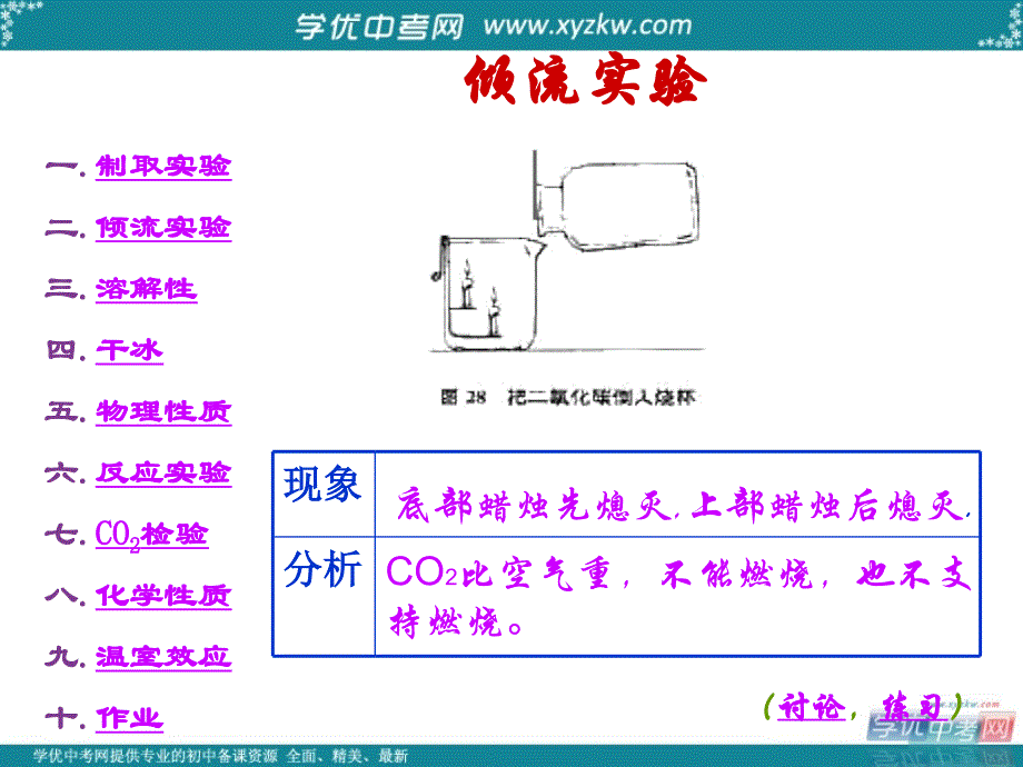 重庆市第六十四中学九年级化学《二氧化碳的性质》课件.ppt_第3页