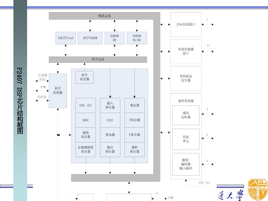 dsp的存储器件结构_第3页