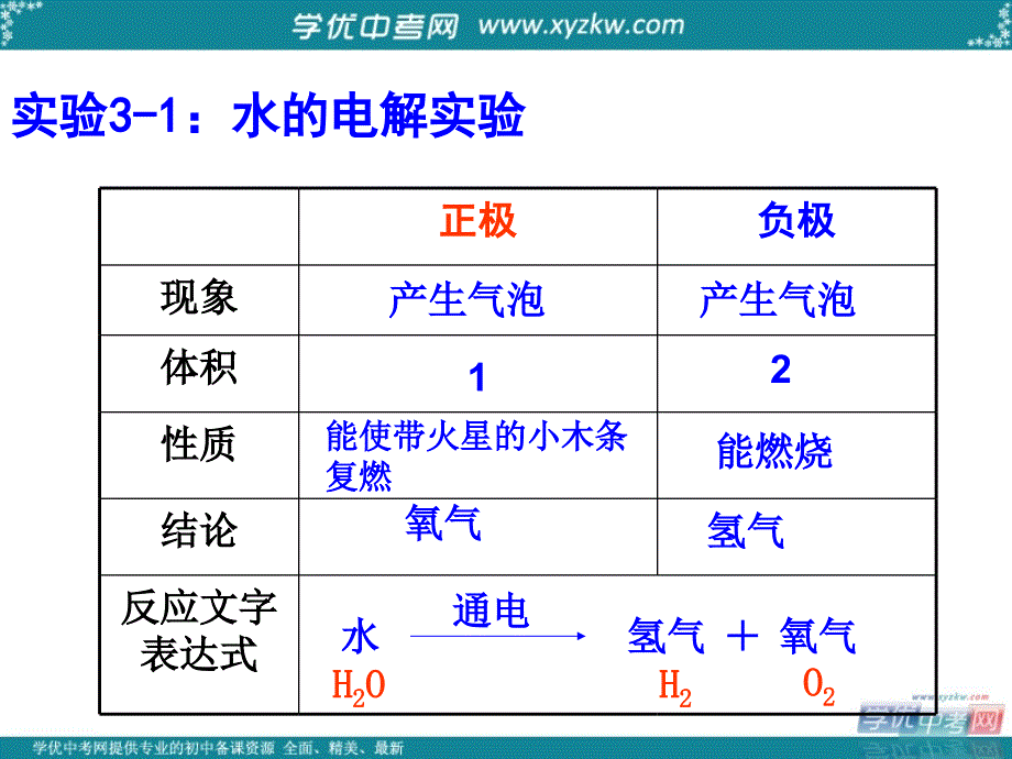 辽宁省铁岭县莲花中学中考化学总复习 第三单元 自然界的水 课题1 水的组成课件（4）.ppt_第4页