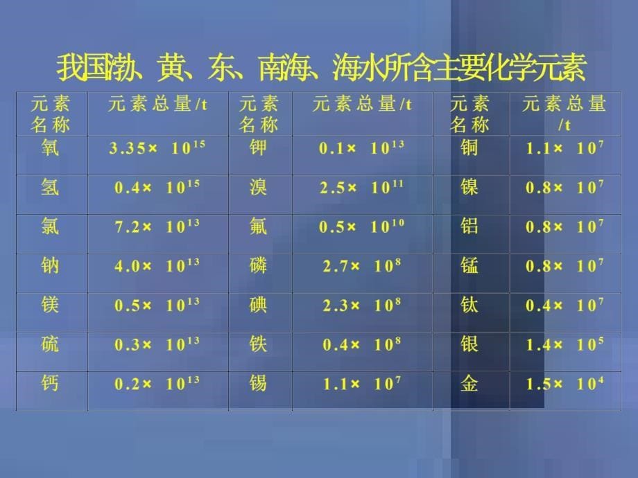 黑龙江省虎林市八五零农场学校九年级化学上册《4.1 爱护水资源》课件 人教新课标版_第5页